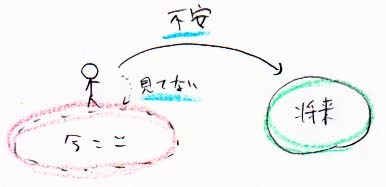将来が不安→今ここに集中する_a0003166_11515330.jpg