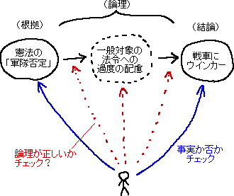 事実か否かだけでなく、論理が正しいかどうかチェックしよう_a0003166_11563229.gif
