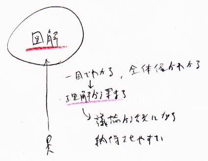 論理を図で示そう_a0003166_12003307.jpg