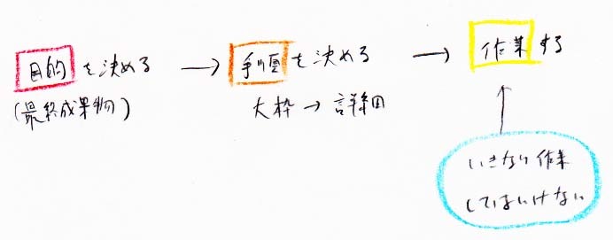いきなり作業を開始してはいけない_a0003166_12052823.jpg