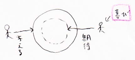 相手の期待を超える→相手に喜びや満足感を与えることができる　のイメージ_a0003166_12061406.jpg