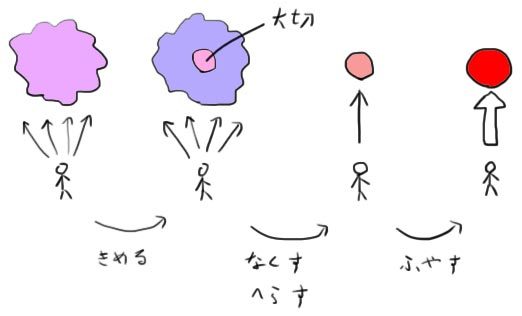 いろんなことに使える説明図　きめる、なくす、ふやす_a0003166_12065903.jpg