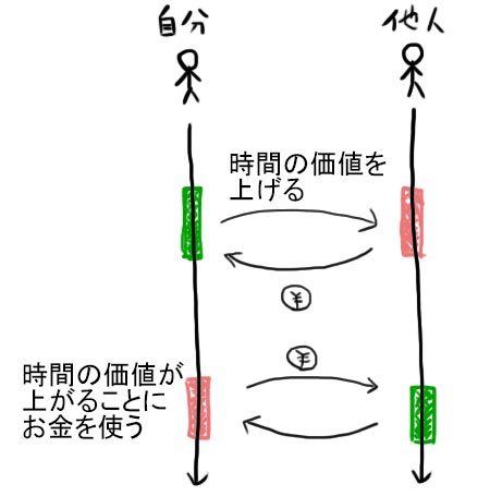 他人の時間の価値を上げると、自分の時間がお金として保存され、お金を使って自分の時間の価値を上げる_a0003166_12154766.jpg