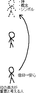 誰よりも地位の高い存在を信仰 → 安心_a0003166_12294881.gif