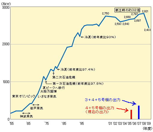 ただのメモ　浜岡原発の出力と、中部電力の最大電力との比較_a0003166_133819.gif