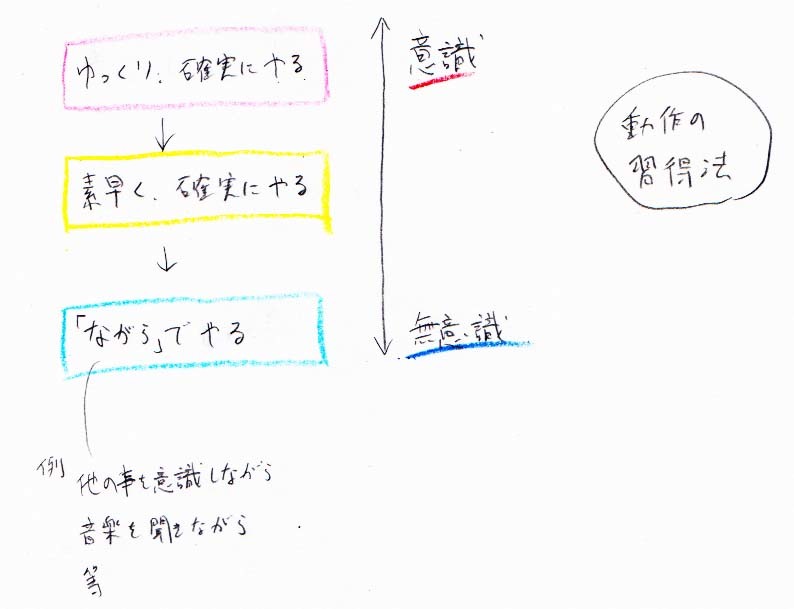 動作の習得法　意識してゆっくりやる→意識して素早くやる→意識せずやる_a0003166_14140691.jpg