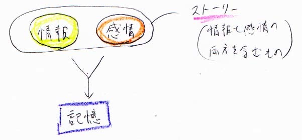 ストーリー（情報＋感情）で記憶_a0003166_14160990.jpg
