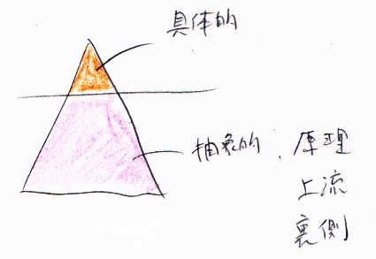 原理、上流、裏側 を見る_a0003166_14273561.jpg