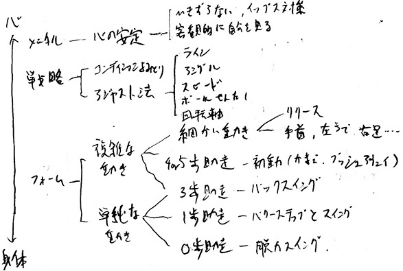 ボウリングの練習方法のメモ_a0003166_14381171.jpg