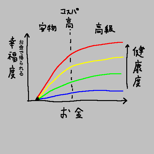 お金で得られる幸福、金額、健康度 の関係_a0003166_15415719.gif