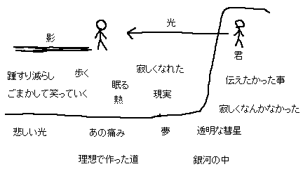 BUMP OF CHICKEN 歌詞のメモ_a0003166_17295152.gif