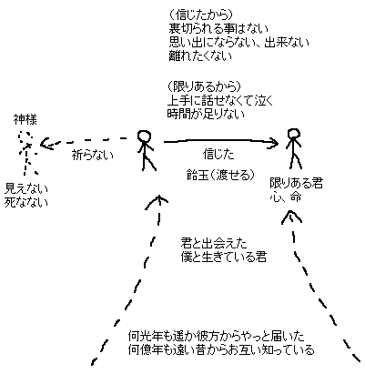 BUMP OF CHICKEN 歌詞のメモ_a0003166_17301663.gif