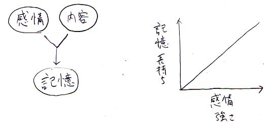 内容＋感情 → 記憶_a0003166_17544868.jpg