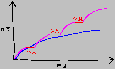 休息の効果のイメージ_a0003166_19100385.gif
