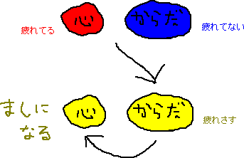 心の疲れをましにする_a0003166_20464024.gif