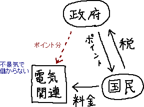 政府エコポイントに代わる新しいポイント_a0003166_21102115.gif