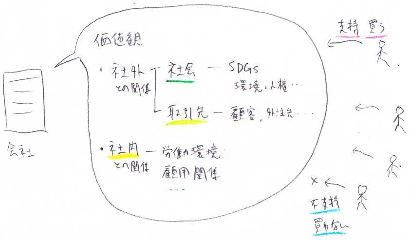 価値観を示す → 支持してもらえると商品が売れる_a0003166_21291154.jpg