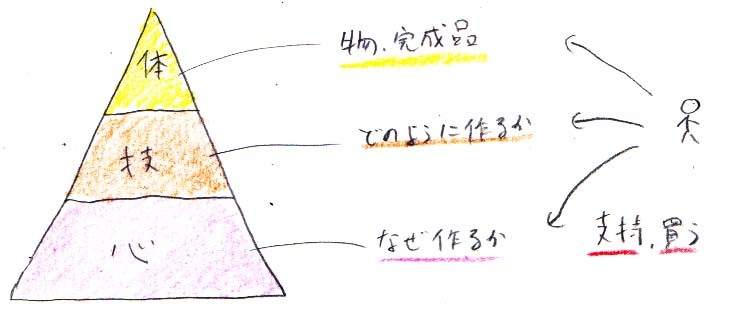 物だけでなくプロセスを示す → 支持してもらえると物が売れる_a0003166_21342234.jpg