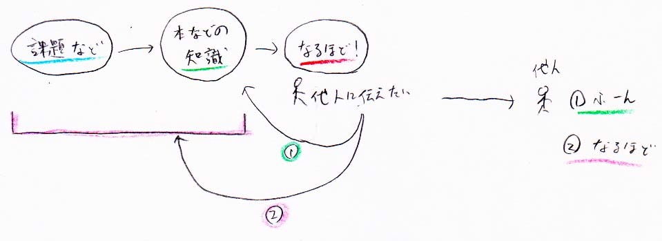 話を伝わりやすくする方法　課題や面白さを伝える_a0003166_21351946.jpg