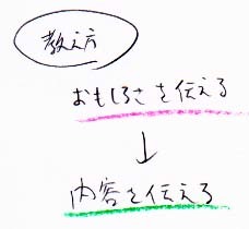 話を伝わりやすくする方法　課題や面白さを伝える_a0003166_21352820.jpg