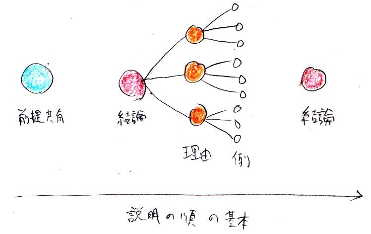 説明順の基本　メモ_a0003166_21352879.jpg