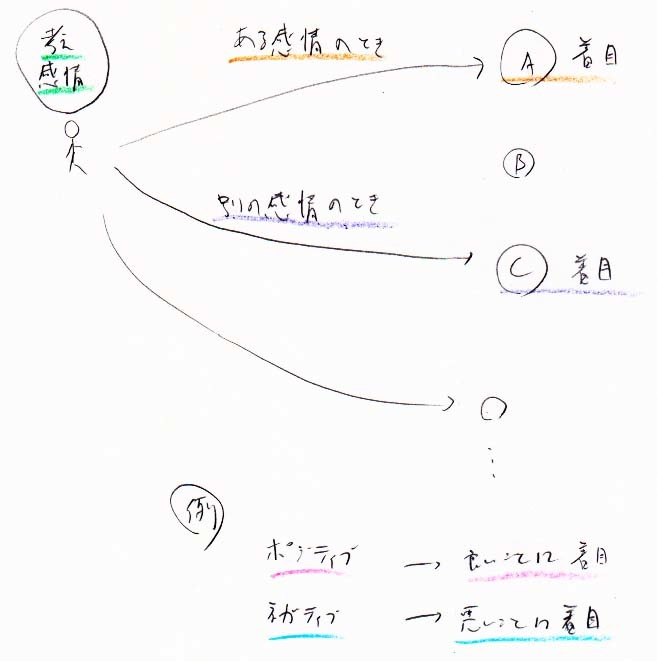 何に着目するかが感情によって変わる_a0003166_21583934.jpg