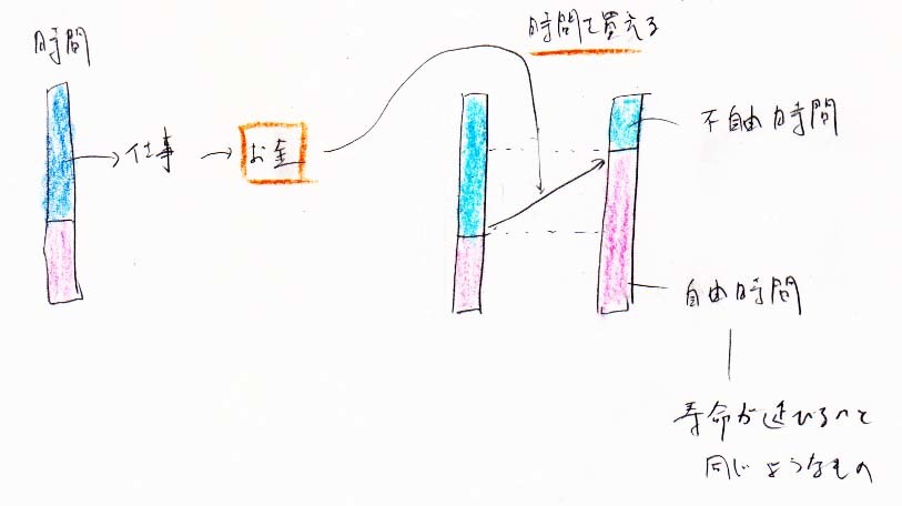 時間を売ってお金を稼ぐ、そのお金で時間を買える_a0003166_22011246.jpg