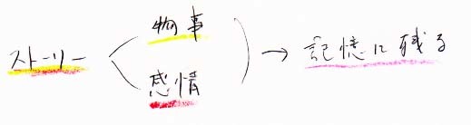 記憶法　物事＋感情 → 記憶に残る_a0003166_22042846.jpg