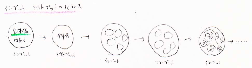 アウトプットとインプットのバランス　全体像をインプットしてからアウトプットする_a0003166_22053276.jpg