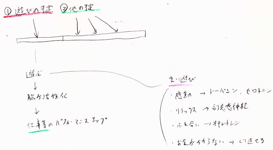 ×時間があれば遊ぶ　〇遊ぶ合間に仕事する_a0003166_22100705.jpg