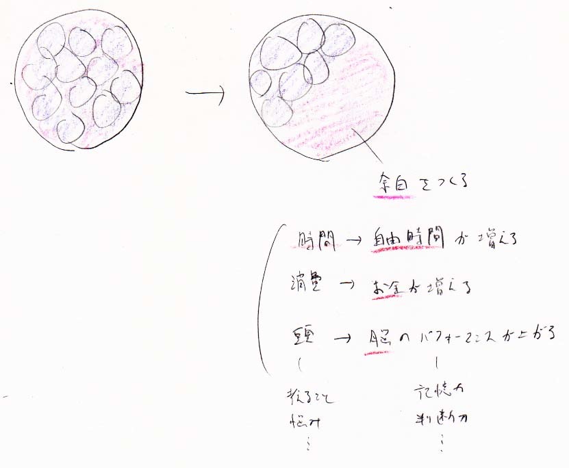 余白を作る　→　時間やお金が増える、脳のパフォーマンスが上がる_a0003166_22130856.jpg