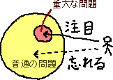 重大な問題に注目して、基本的な問題を見忘れる_a0003166_22553855.gif