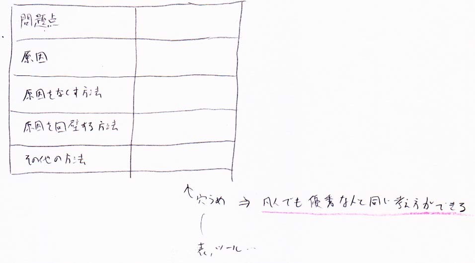 穴埋めにすれば、優秀な人と同じ考え方が凡人でもできる かも_a0003166_22570161.jpg