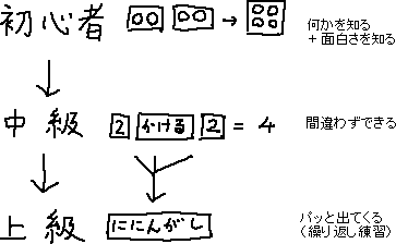 理解→繰り返し→身につける　メモ_a0003166_22582511.gif