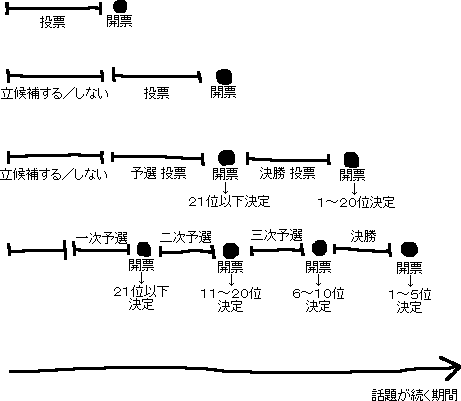 ＡＫＢ総選挙の話題を長続きさせる方法_a0003166_23202791.gif
