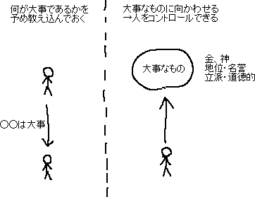 人をコントロールする方法 → 大事なもの（向かうべき方向）を教える_a0003166_23243245.gif