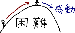 困難を作り出す_a0003166_23333453.gif