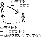 否定させて気分良くさせる　メモ_a0003166_23412791.gif