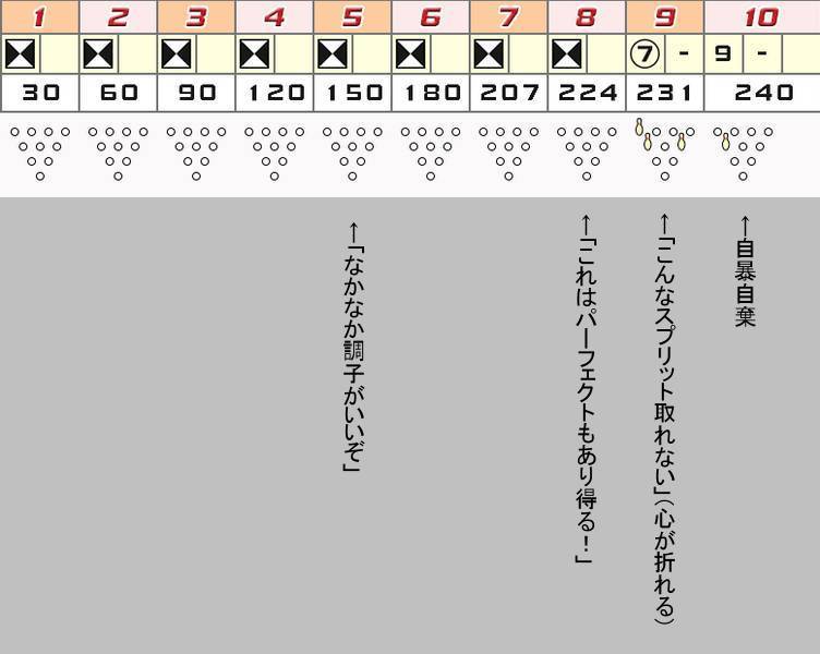 素人ボウラーあるある 心が折れて自暴自棄になる_a0003166_23450335.jpg