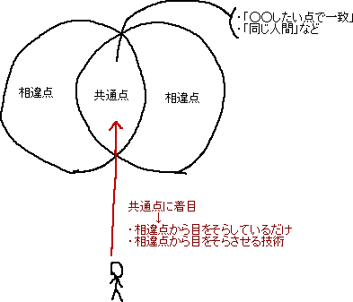 相違点から目をそらさせる方法 → 共通点に着目させる_a0003166_2345387.gif