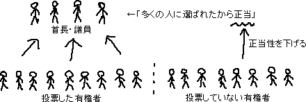投票率を下げるという票を入れる_a0003166_2346527.gif