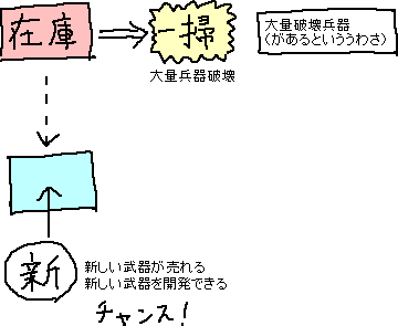 大量破壊兵器で大量兵器破壊_a0003166_23551598.gif