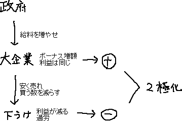 アベノミクス　大企業でボーナス増額 → 下請けでボーナス減額_a0003166_23574257.gif