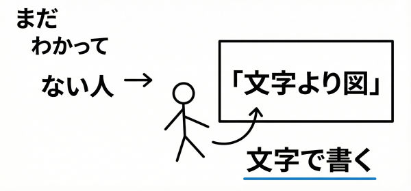 文字より図_a0003166_23582486.png