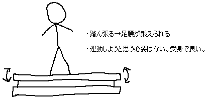 乗るだけで痩せる、受身で運動ができる装置_a0003166_2391128.gif