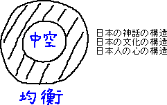 法隆寺は中空均衡構造_a0003166_3283250.gif