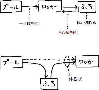 良いジムの構造　プール→風呂→ロッカー　のように移動できる_a0003166_9535467.gif